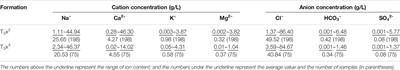 Geochemical Characteristics and Origin of Formation Water From the Upper Triassic Xujiahe Tight Sandstone in the Xiaoquan-Fenggu Structural Belt, Western Sichuan Depression, China